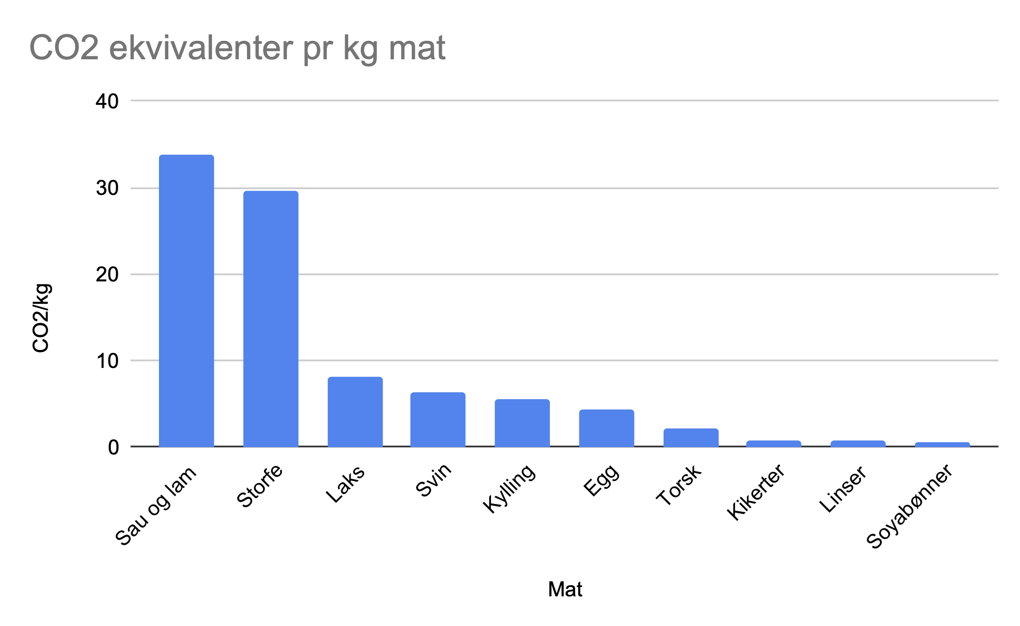 CO2 ekvivalenter pr kg mat